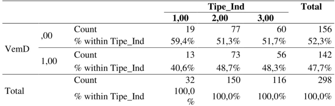 Tabel 4  VemD*Tipe_Ind Crosstabulation  Tipe_Ind  Total  1,00  2,00  3,00  VemD  ,00  Count  19  77  60  156 % within Tipe_Ind 59,4% 51,3% 51,7% 52,3%  1,00  Count  13  73  56  142  % within Tipe_Ind  40,6%  48,7%  48,3%  47,7%  Total  Count  32  150  116 