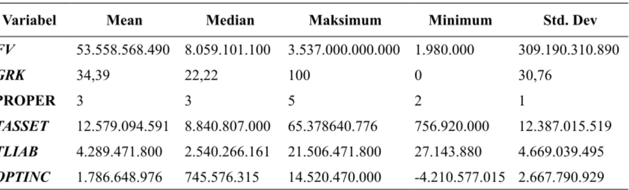 Tabel 3 merupakan tabel statistik  deskriptif setiap variabel dalam penelitian  yang meliputi nilai rata-rata, nilai tengah,  nilai maksimum, nilai minimum, dan standar  deviasi.
