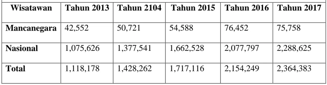 Tabel 4.1 Jumlah kunjungan wisatawan di Aceh 