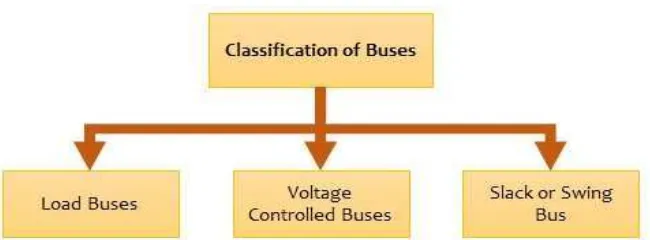 Gambar 2.1 Diagram Blok Klasifikasi Bus 