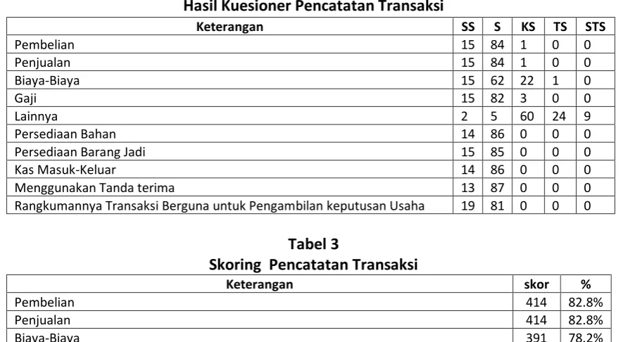 Tabel 2 
