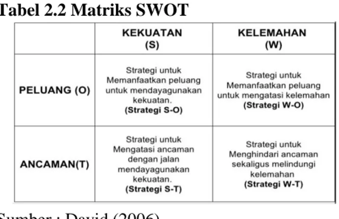 Tabel 2.2 Matriks SWOT 