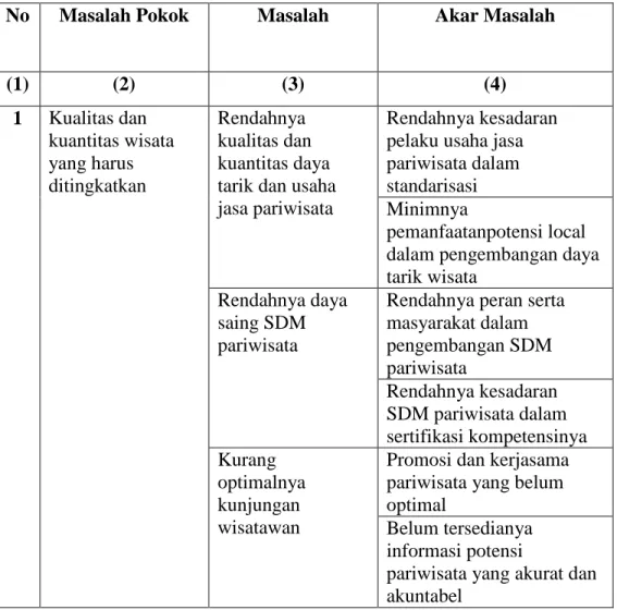 Tabel 4.1 Pemetaan Permasalahan untuk Penentuan Prioritas dan  Sasaran Pembangunan Daerah 