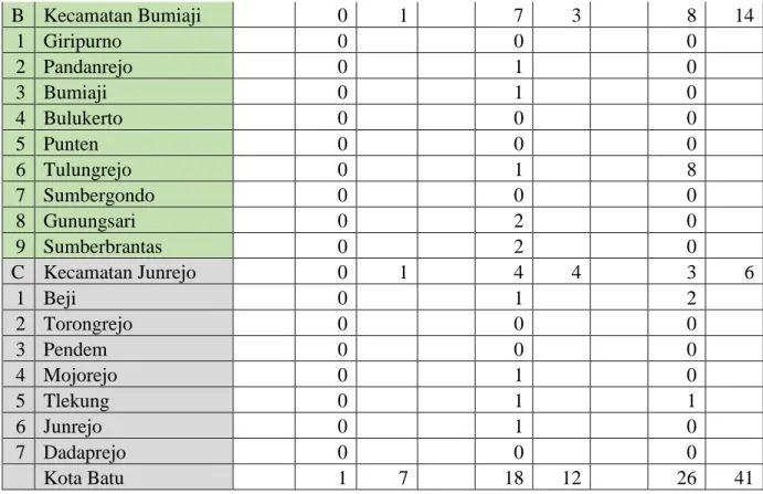 Tabel 4.4 Jumlah rumah makan dan restoran di Kota Batu 