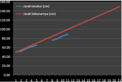 Gambar 7 Jarak terukur vs. Jarak sebenarnya pada jam 16.00, prosentase kesalahan 74.25% 