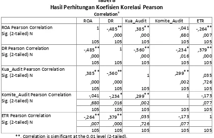 Hasil Perhitungan Koefisien Korelasi PearsonTabel 8  s