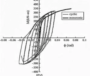 Gambar 2. Kurva Momen - Rotasi dari Spesimen JD2  Gambar  2  dan  Gambar  3  menunjukkan  hasil  kurva  histerisis  dari  spesimen  eksperimental  yang  akan  dibandingkan  dengan  hasil  numerik  yang  dilakukan  pada  program  ABAQUS