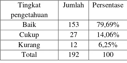 Tabel 2. Distribusi frekuensi responden berdasarkan umur 