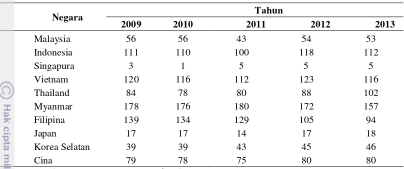 Tabel 2 Peringkat Bebas Korupsi ASEAN +5 Tahun 2009-2013 di Sembilan 