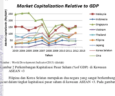 Gambar 2 Perkembangan Kapitalisasi Pasar Saham (%of GDP)  di Kawasan 