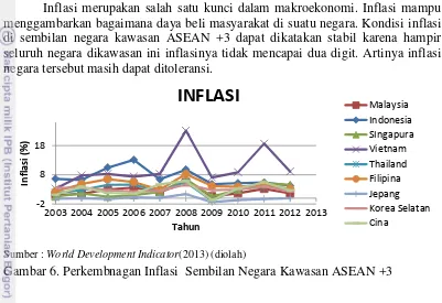 Gambar 6. Perkembnagan Inflasi  Sembilan Negara Kawasan ASEAN +3 