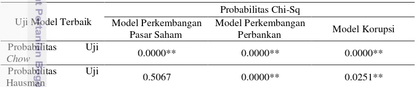 Tabel 5 Hasil Uji Chow dan Hausman Pada Model Perkembangan Pasar Saham  