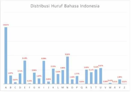 Gambar 2.6 Grafik Distribusi Huruf Bahasa Indonesia