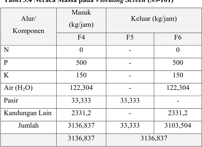Tabel 3.3 Neraca Massa pada Roller Mill (FR-101) 