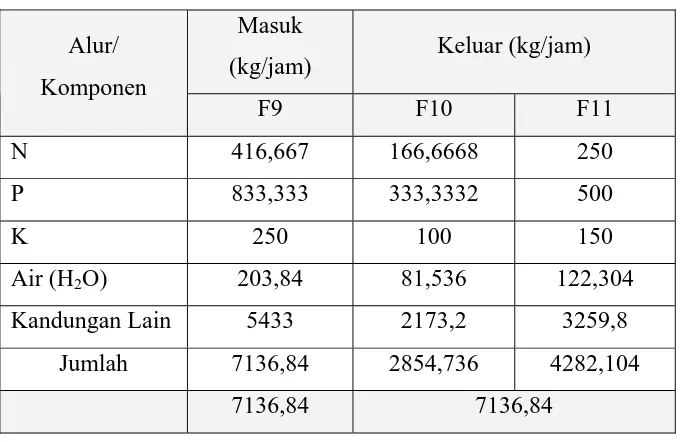 Tabel 3.8 Neraca Massa pada Air Separator (AS-101) 