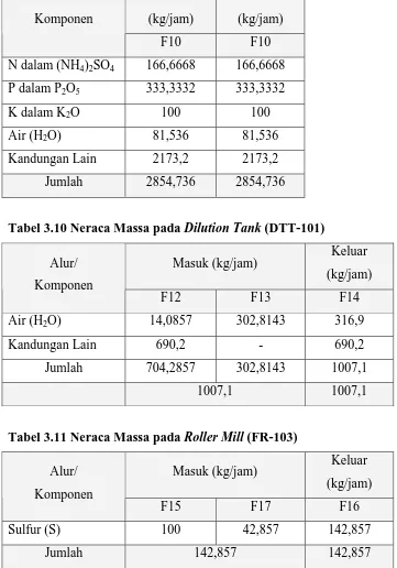 Tabel 3.10 Neraca Massa pada Dilution Tank (DTT-101) 