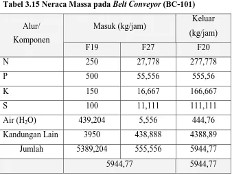 Tabel 3.16 Neraca Massa pada Bucket Elevator (BE-103) 