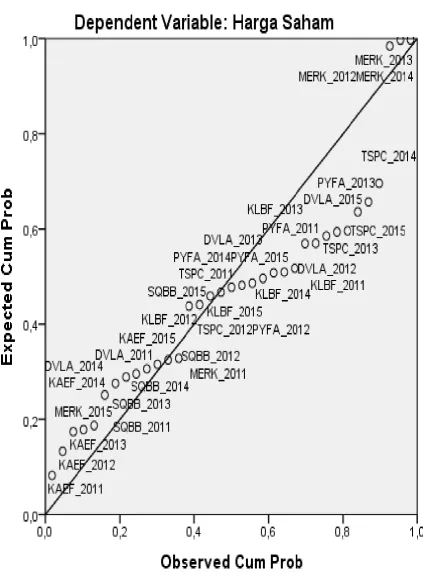 Gambar 3 Grafik Normal P-P Plot 