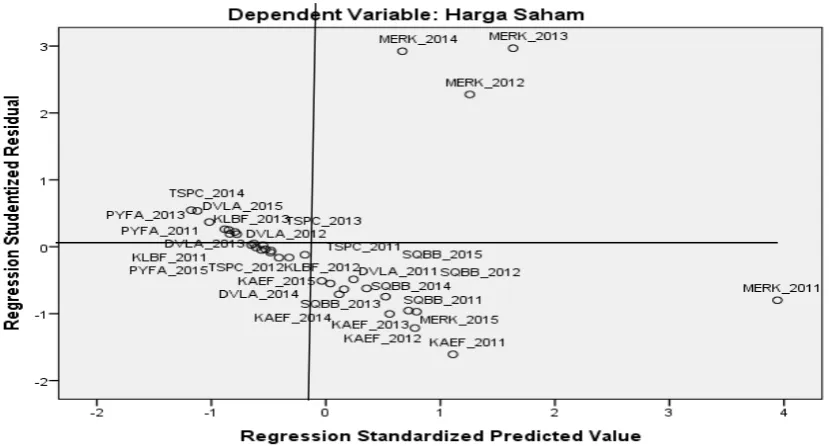 Gambar 4 Diagram Scatter Plot 