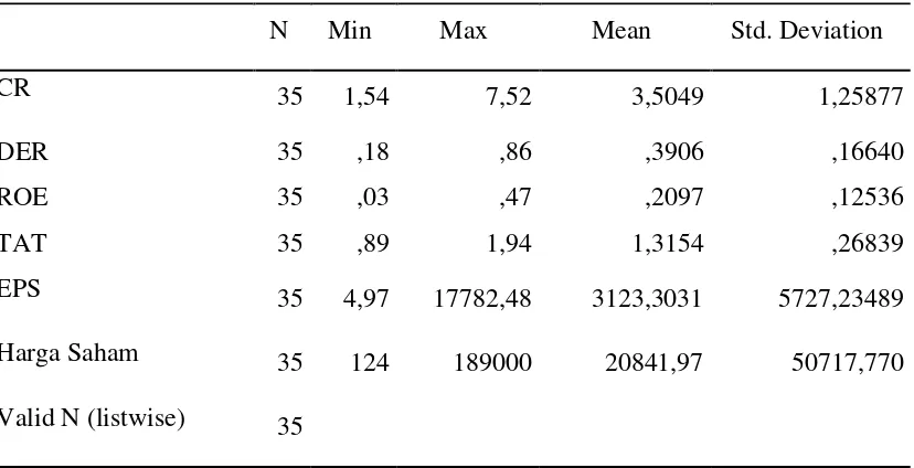 Tabel 2 Hasil Uji Statistik Deskriptif 