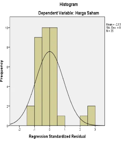 Gambar 2 Grafik Histogram 