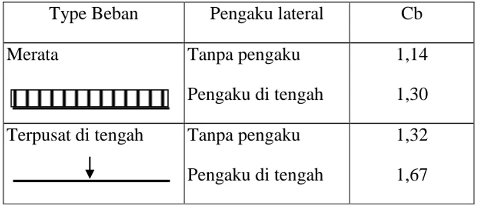 Tabel 2.3. Harga Cb untuk kasus khusus 