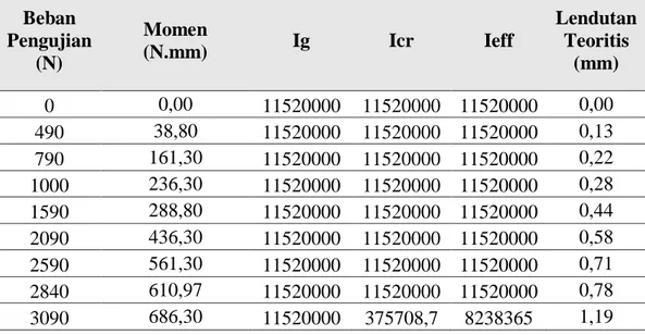 Tabel 4. 8 Hasil analisa lendutan teoritis tulangan bambu polos benda uji ke-2 