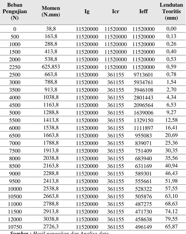Tabel 4. 14 Hasil analisa lendutan teoritis tulangan bambu lilitan  full benda uji ke-1 