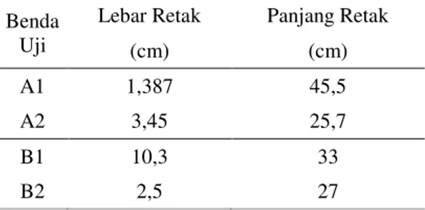 Tabel  8.  Hasil  Pengamatan  Lebar  dan  Panjang  Retak Balok 