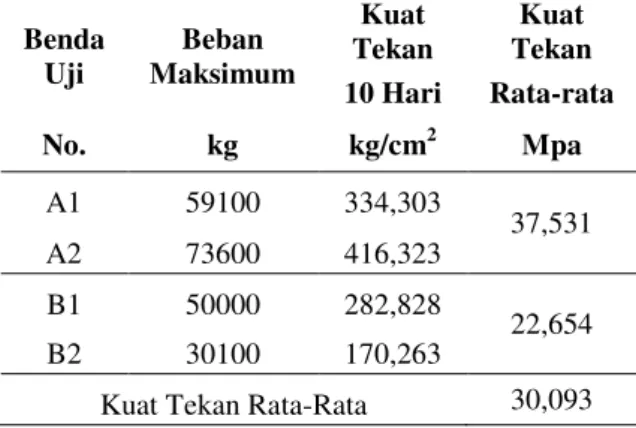 Tabel 4. Hasil Pengujian Kuat Tekan Beton Silinder  Benda  Uji  Beban  Maksimum  Kuat  Tekan  Kuat  Tekan  10 Hari  Rata-rata  No