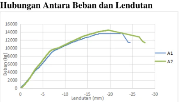 Gambar  10.Grafik  Hubungan  Beban  dengan  Lendutan  Benda  Uji  A1  dan  A2  (dengan  sengkang  bambu tidak dipilin) 