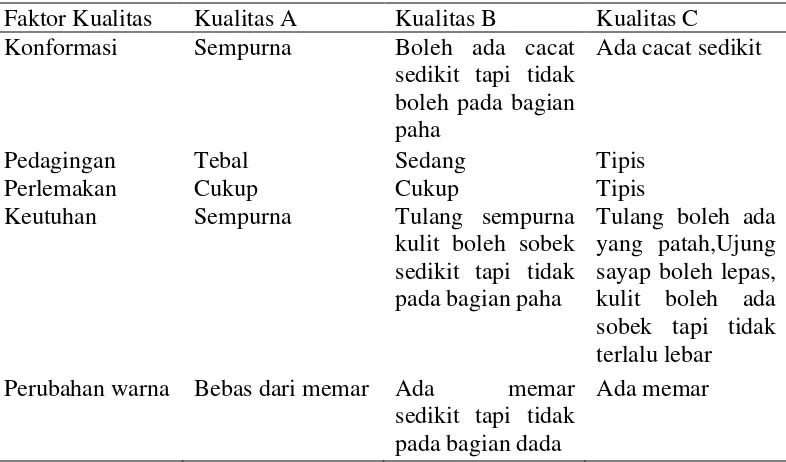 Tabel 4. Ciri-ciri kualitas karkas 