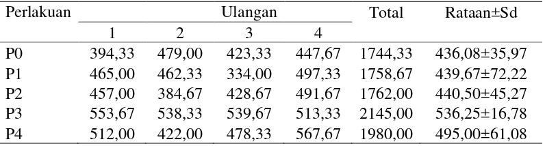 Tabel  9. Rataan bobot karkas itik peking umur 8 minggu(g/ekor). 