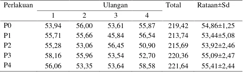 Tabel 11. Rataan persentase karkas itik peking umur 8 minggu. 