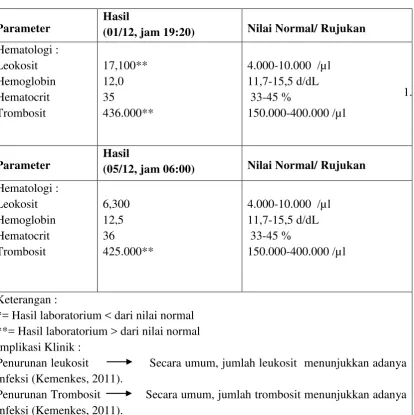 Tabel 1.Hasil Pemeriksaan Laboratorium 