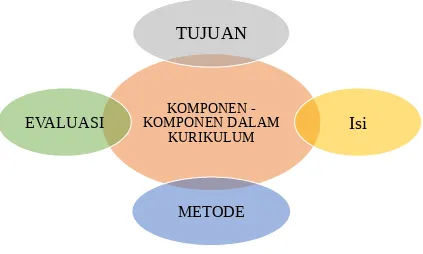 Gambar B.1 Komponen-komponen kurikulum
