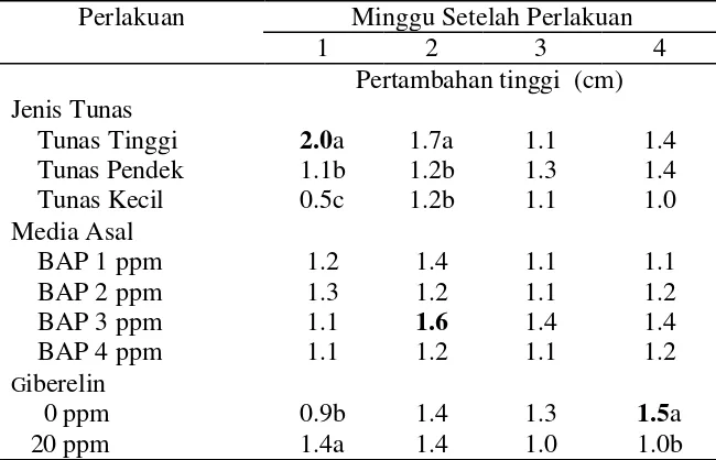 Gambar 3. Penampilan Tunas Tinggi pada Perlakuan Giberelin 0 ppm dan 20 ppm 