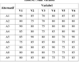 Tabel 4.7 Nilai Variabel