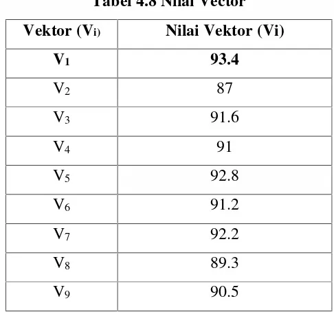 Tabel 4.8 Nilai Vector