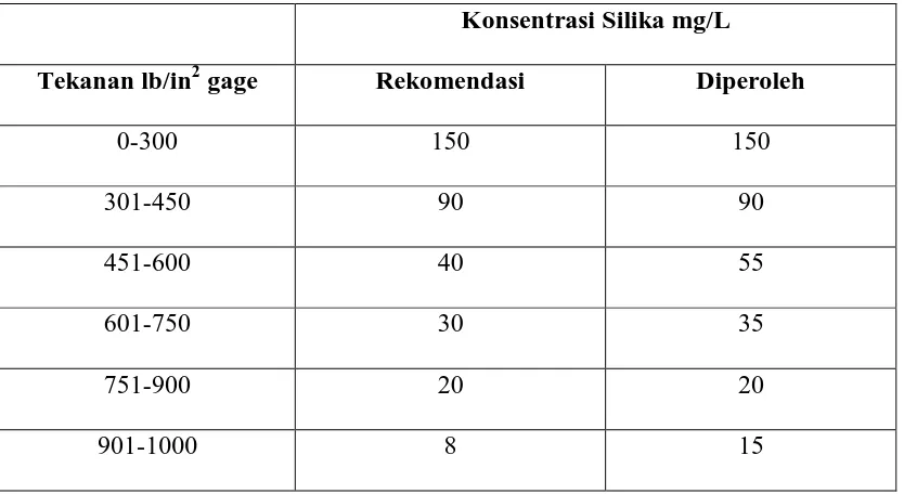 Tabel 2 Konsentrasi Silika Pada Air Boiler  