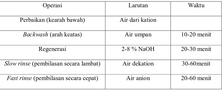 Tabel 5 Kondisi Operasi anion 
