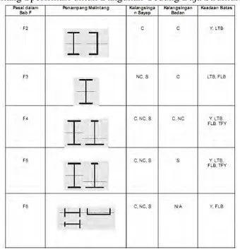 Tabel 3. 10 Pemilihan untuk Penggunaan Bab Pasal F SNI 1729:2015  tentang Spesifikasi untuk Bangunan Gedung Baja Struktural