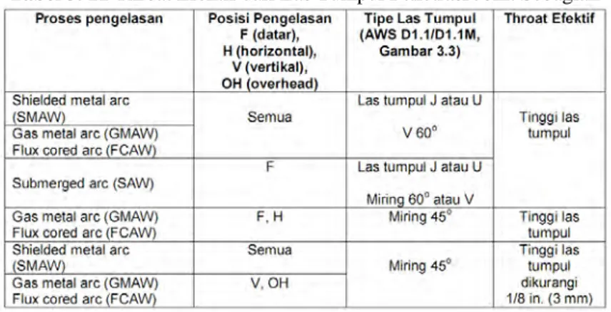Tabel 3. 11 Throat Efektif dari Las Tumpul Penetrasi Joint Sebagian 