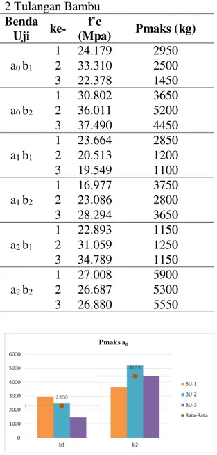 Tabel  8.  Hasil  Pengujian  Pull  Out  untuk  2 Tulangan Bambu  Benda  Uji  ke-  f'c  (Mpa)  Pmaks (kg)  a 0  b 1 1  24.179  2950 2 33.310 2500  3  22.378  1450  a 0  b 2 1  30.802  3650 2 36.011 5200  3  37.490  4450  a 1  b 1 1  23.664  2850 2 20.513 12
