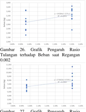 Gambar  26.  Grafik  Pengaruh  Rasio  Tulangan  terhadap  Beban  saat  Regangan  0.002 