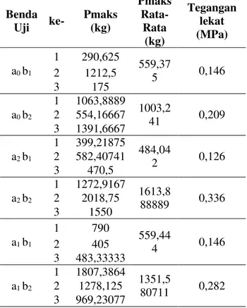 Tabel  4.8  Hasil  Perhitungan  Kuat  Cabut  satu  Batang  dan  Tegangan  lekat  ketika  perpindahan 2,75 mm  Benda  Uji  ke-  Pmaks (kg)  Pmaks Rata-Rata  (kg)  Tegangan lekat (MPa)  a 0  b 1 1  290,625  559,37 5  0,146 2 1212,5  3  175  a 0  b 2 1  1063,