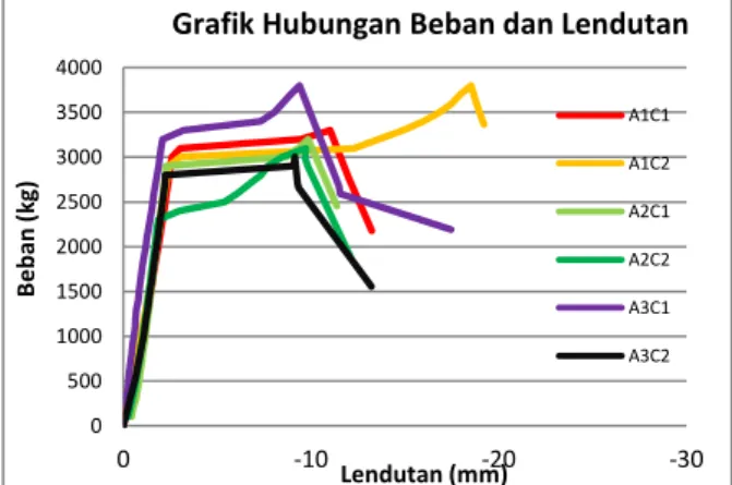 Grafik Hubungan Beban dan Lendutan  