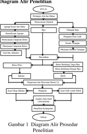 Diagram Alir Penelitian 