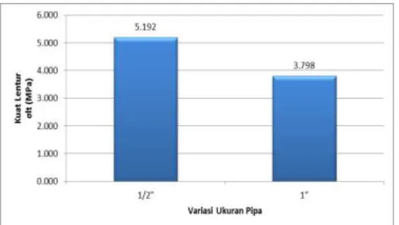 Gambar  3  menunjukan  perubahan  kuat  lentur  yang  dihasilkan  oleh  dimensi  benda uji B  (150 x 150 x 600) mm dengan  pipa ½” dengan kuat lentur dimensi benda  uji  C  (150  x  150  x  600)  mm  dengan  pipa  1”