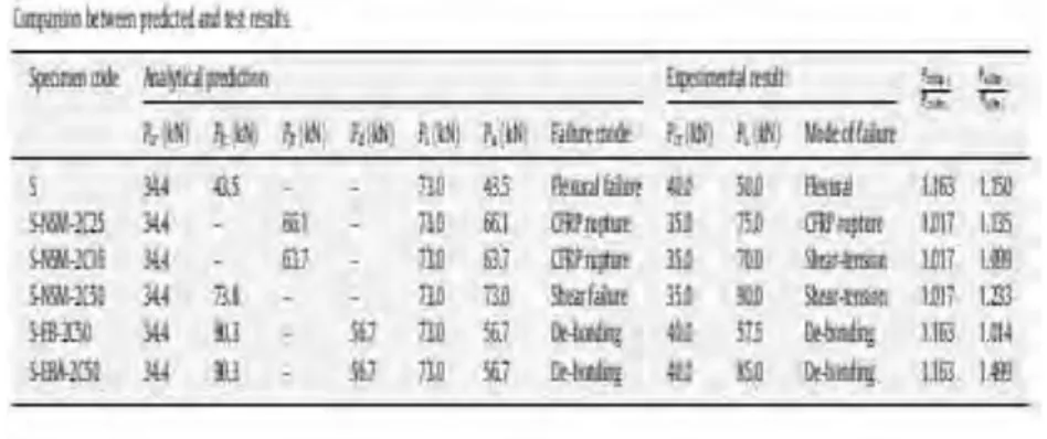 Tabel 2.2 Perbandingan hasil analisis dengan  experimental  (F.Elgabbas, dkk, 2010) 